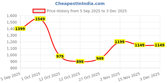 pepperfry.com tayhaa Silver Faces Multicolour Polyresin (Set of 2) Buddha tayhaa Price History Graph from 5 Sep 2025 to 2 Dec 2025
