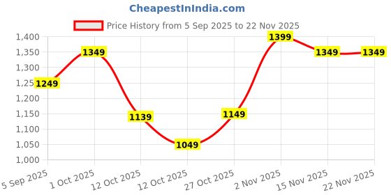 pepperfry.com tayhaa Soothing Black & White Ceramic Oil Diffuser tayhaa Price History Graph from 5 Sep 2025 to 22 Nov 2025