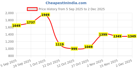 pepperfry.com tayhaa Straw Hat Cute Mouse Flower Pot Set tayhaa Price History Graph from 5 Sep 2025 to 2 Dec 2025