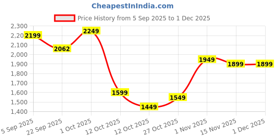 pepperfry.com tayhaa Textured Vintage Glass Flower Vase tayhaa Price History Graph from 5 Sep 2025 to 1 Dec 2025