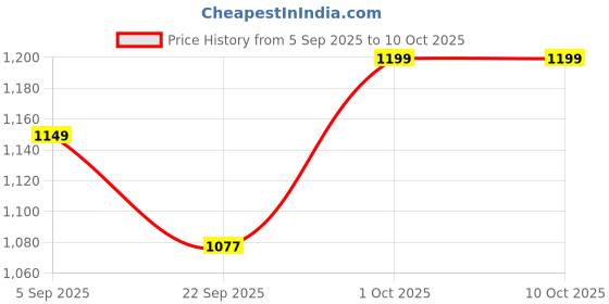 pepperfry.com tayhaa Vanilla Grey Wax (Set of 3) Scented Jar Candles tayhaa Price History Graph from 5 Sep 2025 to 10 Oct 2025