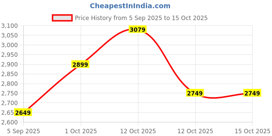 pepperfry.com tayhaa White Ceramic Figurine, 3 Pieces tayhaa Price History Graph from 5 Sep 2025 to 4 Oct 2025
