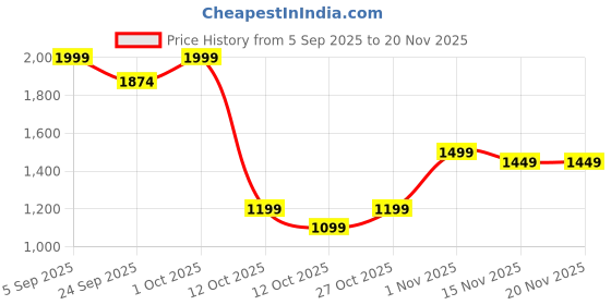 pepperfry.com tayhaa White Coloured Wood And Glass Vase tayhaa Price History Graph from 5 Sep 2025 to 20 Nov 2025