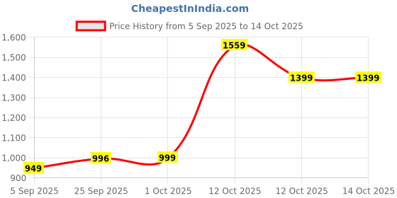 pepperfry.com tayhaa White Plastic Snow Sheep Set Of 12 Garden Figurine tayhaa Price History Graph from 5 Sep 2025 to 4 Oct 2025