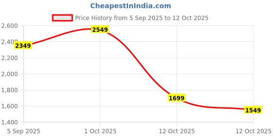 pepperfry.com tayhaa White Sand Stone A Peck On The Forehead Figurine tayhaa Price History Graph from 5 Sep 2025 to 12 Oct 2025