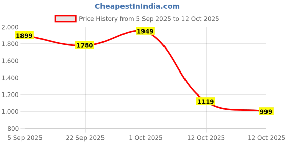 pepperfry.com tayhaa Wind Bluebell Freesia Black Wax Scented Jar Candle tayhaa Price History Graph from 5 Sep 2025 to 12 Oct 2025