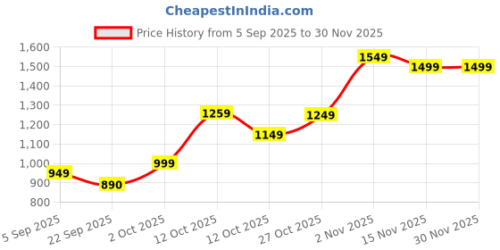pepperfry.com tayhaa Wind Bluebell Freesia Green Wax Scented Jar Candle tayhaa Price History Graph from 5 Sep 2025 to 30 Nov 2025