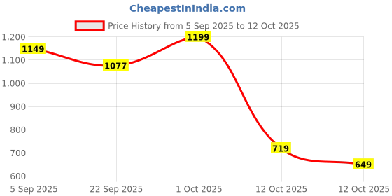 pepperfry.com tayhaa Wind Bluebell Freesia Grey Wax Scented Candle tayhaa Price History Graph from 5 Sep 2025 to 12 Oct 2025