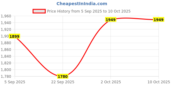 pepperfry.com tayhaa Wind Bluebell Freesia Pink & Golden Wax Scented Jar Candle tayhaa Price History Graph from 5 Sep 2025 to 10 Oct 2025