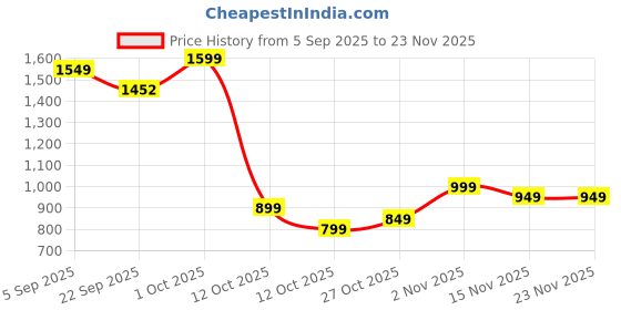 pepperfry.com tayhaa Wind Bluebell Freesia Pink Wax Scented Jar Candle tayhaa Price History Graph from 5 Sep 2025 to 23 Nov 2025