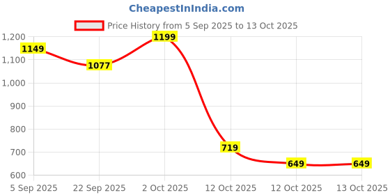 pepperfry.com tayhaa Wind Bluebell Freesia Red Wax Scented Candle tayhaa Price History Graph from 5 Sep 2025 to 13 Oct 2025