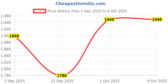 pepperfry.com tayhaa Wind Bluebell Freesia Red Wax Scented Jar Candle tayhaa Price History Graph from 5 Sep 2025 to 8 Oct 2025