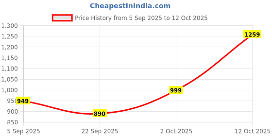 pepperfry.com tayhaa Wind Bluebell Freesia Red Wax Scented Jar Candle tayhaa Price History Graph from 5 Sep 2025 to 12 Oct 2025