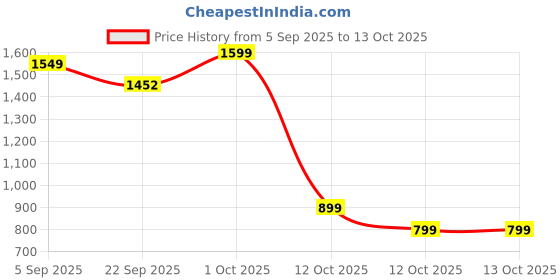pepperfry.com tayhaa Wind Bluebell Freesia Red Wax Scented Jar Candle tayhaa Price History Graph from 5 Sep 2025 to 13 Oct 2025