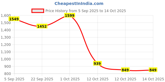 pepperfry.com tayhaa Wind Bluebell Freesia Wax Scented Jar Candle tayhaa Price History Graph from 5 Sep 2025 to 14 Oct 2025
