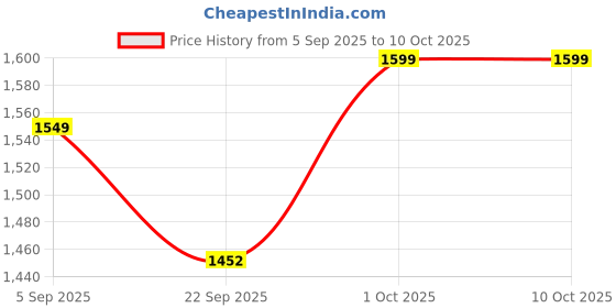 pepperfry.com tayhaa Wind Bluebell Freesia Wax Scented Jar Candle tayhaa Price History Graph from 5 Sep 2025 to 10 Oct 2025