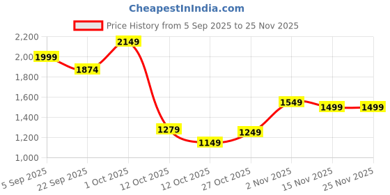 pepperfry.com tayhaa Wind Bluebell Freesia White Metal & Wax Scented Jar Candle tayhaa Price History Graph from 5 Sep 2025 to 24 Nov 2025