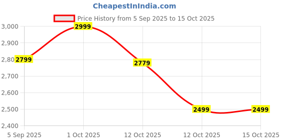 pepperfry.com tayhaa Wisdom Buddha Golden Resin Figurine tayhaa Price History Graph from 5 Sep 2025 to 14 Oct 2025