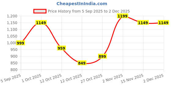 pepperfry.com tayhaa Zen Aroma Black Ceramic Oil Diffuser tayhaa Price History Graph from 5 Sep 2025 to 1 Dec 2025
