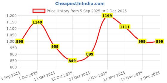 pepperfry.com tayhaa Zen Aroma White Ceramic Oil Diffuser tayhaa Price History Graph from 5 Sep 2025 to 2 Dec 2025