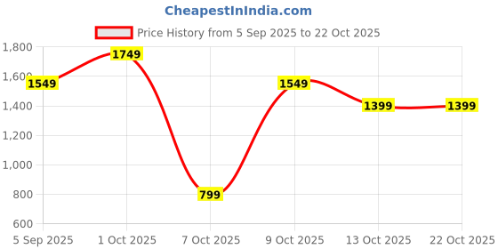 pepperfry.com heartily Teak Finish Wood Floor Rested Mandir Without Door heartily Price History Graph from 5 Sep 2025 to 22 Oct 2025