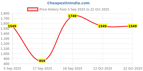 pepperfry.com heartily Teak Finish Wood Floor Rested Mandir Without Door heartily Price History Graph from 5 Sep 2025 to 22 Oct 2025