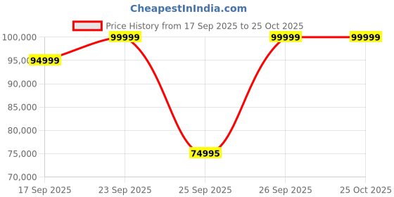 pepperfry.com mudramark from pepperfry Teak Wood 2 Seater Sofa in Beige Finish mudramark from pepperfry Price History Graph from 17 Sep 2025 to 24 Oct 2025