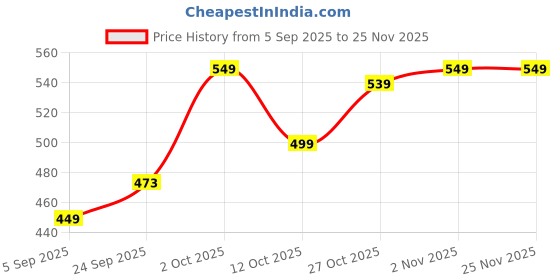 pepperfry.com Teak Wood Besteck Cutlery Holder In Natural Finish Set of 2 By Wooden Twist wooden twist Price History Graph from 5 Sep 2025 to 25 Nov 2025