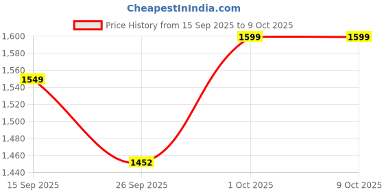 pepperfry.com Teak Wood Morris Large Serving Tray by Reinvention Factory reinvention factory Price History Graph from 15 Sep 2025 to 9 Oct 2025