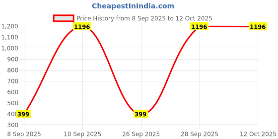 pepperfry.com hosta homes Teal 3 Seater Abstract Stretchable Sofa Cover hosta homes Price History Graph from 8 Sep 2025 to 11 Oct 2025