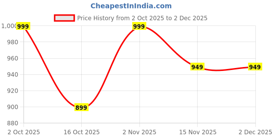 pepperfry.com Teal & Red Floral Polyester 16 x 16 Inches Cushion Covers (Set of 5) by Jeel jeel Price History Graph from 2 Oct 2025 to 30 Nov 2025