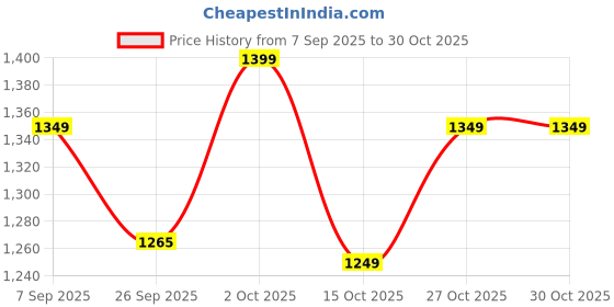pepperfry.com disoo fashions Teal BlueRustic Handpainted Wood Serving Tray disoo fashions Price History Graph from 7 Sep 2025 to 29 Oct 2025