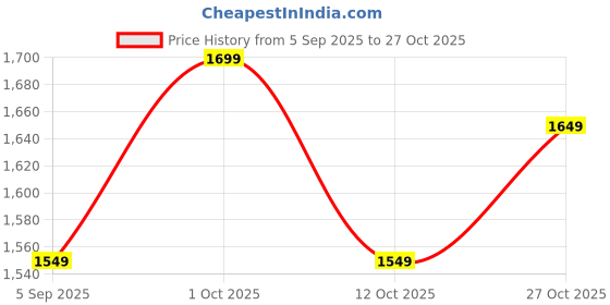 pepperfry.com art india Teal Cotton Stripes 60X46 Inches Reversible Throw art india Price History Graph from 5 Sep 2025 to 27 Oct 2025