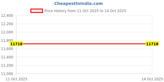 pepperfry.com kaleen india Teal Green Floral Polyester 6' X 9' Machine Made Carpet kaleen india Price History Graph from 11 Oct 2025 to 14 Oct 2025