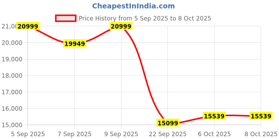 pepperfry.com sleepyhead Technic 6 Inches Grid Mattress In King Size sleepyhead Price History Graph from 5 Sep 2025 to 6 Oct 2025