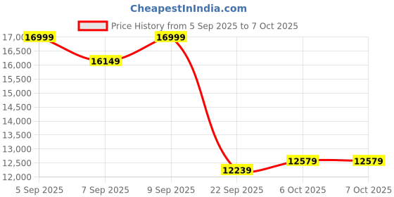pepperfry.com sleepyhead Technic 6 Inches Grid Mattress In Queen Size sleepyhead Price History Graph from 5 Sep 2025 to 6 Oct 2025