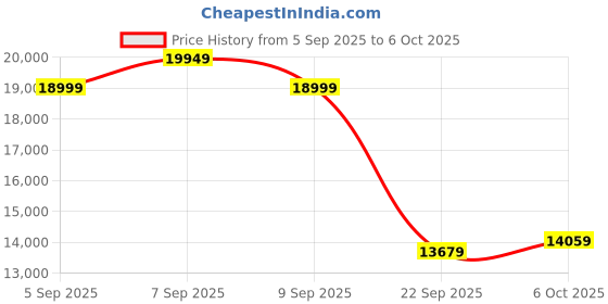 pepperfry.com sleepyhead Technic 8 Inches Grid Mattress In Queen Size sleepyhead Price History Graph from 5 Sep 2025 to 6 Oct 2025