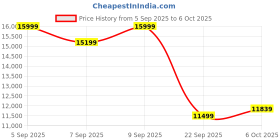pepperfry.com sleepyhead Technic 8 Inches Grid Mattress In Single Size sleepyhead Price History Graph from 5 Sep 2025 to 6 Oct 2025