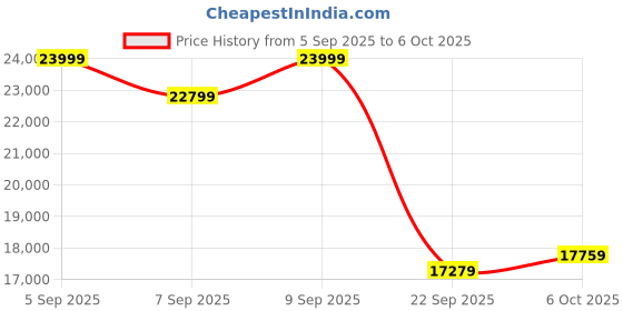 pepperfry.com sleepyhead Technic Hybrid 6 Inches Grid & Pocket Spring Mattress In Queen Size sleepyhead Price History Graph from 5 Sep 2025 to 6 Oct 2025