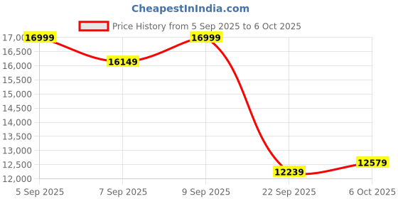 pepperfry.com sleepyhead Technic Hybrid 6 Inches Grid & Pocket Spring Mattress In Single Size sleepyhead Price History Graph from 5 Sep 2025 to 6 Oct 2025