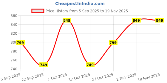 pepperfry.com Terracotta Kepler Desk Pot with plate By Gold Dust gold dust Price History Graph from 5 Sep 2025 to 19 Nov 2025