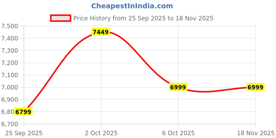pepperfry.com symplify Terzo Beige & Brown Jute Shade with Solid Wood Linear Chandelier Cluster Hanging Light symplify Price History Graph from 25 Sep 2025 to 18 Nov 2025