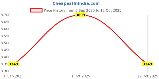 pepperfry.com Tey Gold and Brown Iron Wall Light by Eliante by Jainsons Lights eliante by jainsons lights Price History Graph from 6 Sep 2025 to 12 Oct 2025