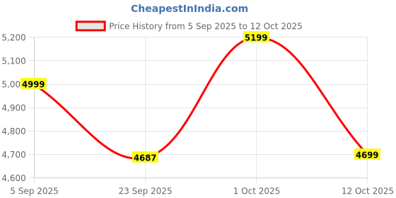 pepperfry.com the advitya Superfine Brass Kum Kum Box the advitya Price History Graph from 5 Sep 2025 to 12 Oct 2025