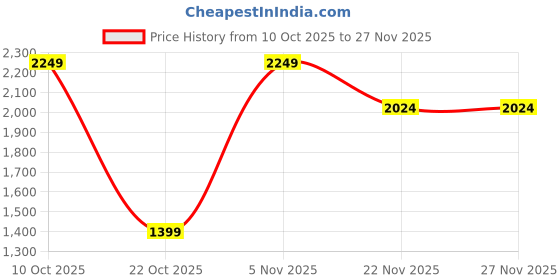 pepperfry.com the artment Buddha Lotus Indoor Table Fountain the artment Price History Graph from 10 Oct 2025 to 25 Nov 2025