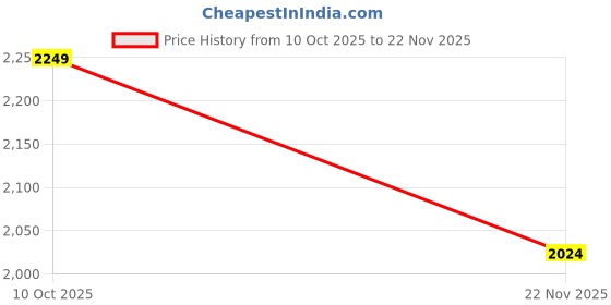 pepperfry.com the artment Nirvana Nectar Indoor Table Fountain the artment Price History Graph from 10 Oct 2025 to 22 Nov 2025