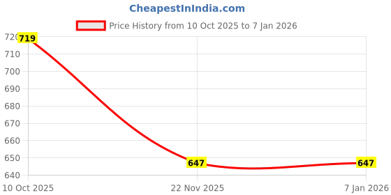 pepperfry.com the artment Sculpted Tumbler 4 Whiskey Glasses Gift Box (230 ml) the artment Price History Graph from 10 Oct 2025 to 4 Jan 2026