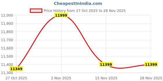 pepperfry.com the black steel Grey Fabric Shade Floor Lamp With Black Base the black steel Price History Graph from 27 Oct 2025 to 27 Nov 2025