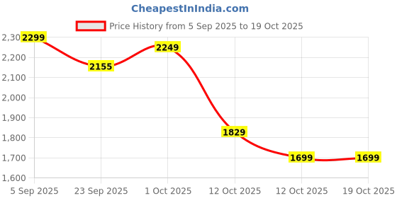 pepperfry.com sowpeace The Boat of Hope Brown Solid Wood Showpiece sowpeace Price History Graph from 5 Sep 2025 to 17 Oct 2025