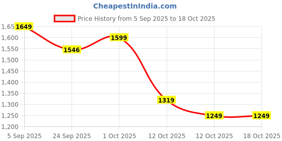 pepperfry.com sowpeace The Dance Of Color Grace Brown Solid Wood Figurine sowpeace Price History Graph from 5 Sep 2025 to 18 Oct 2025